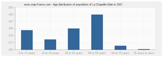 Age distribution of population of La Chapelle-Glain in 2007